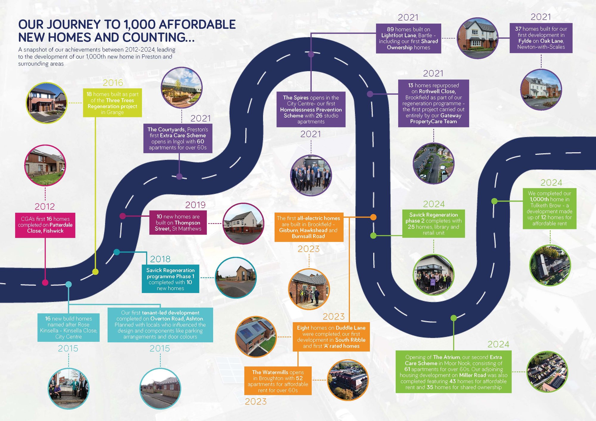 1000 homes journey infographic 